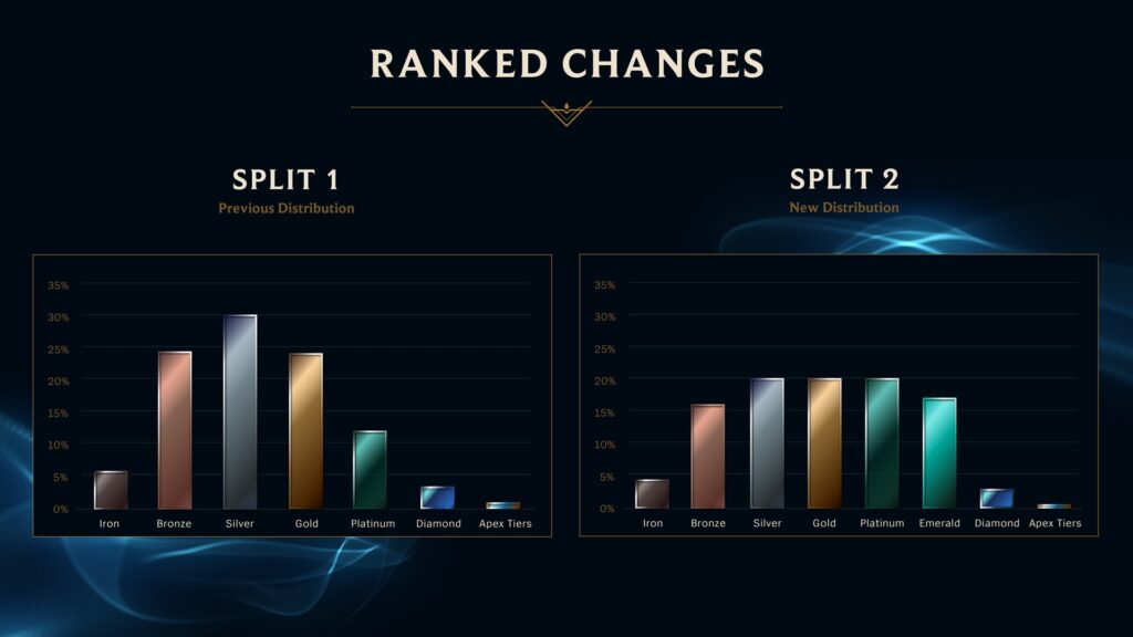 Thanks to Riot, new LoL players can achieve Gold rank because of this 5