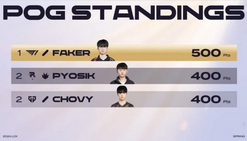 T1 Faker and Zeus set "huge" achievement with victory over DK 22