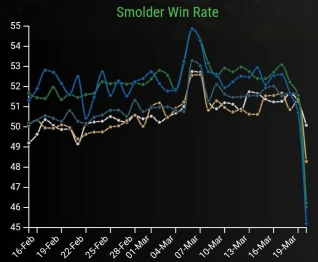 LoL players praised as Smolder is now the worst ADC in the game 5
