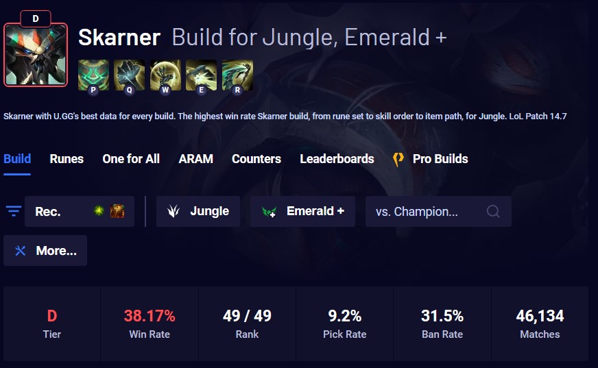 Following latest VGU, Skarner's win rate drops to the lowest level 9