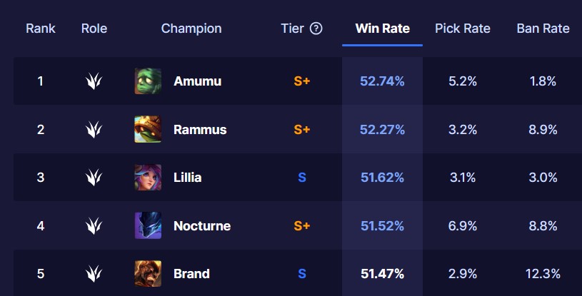 This LoL jungler quickly ascended to the highest ranks after receiving buffs 4