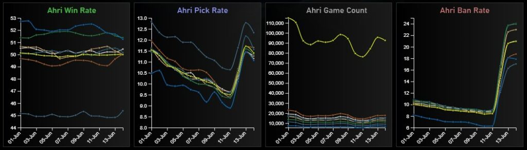 Ahri's ban rate surged dramatically due to player protests following the Faker skin 2