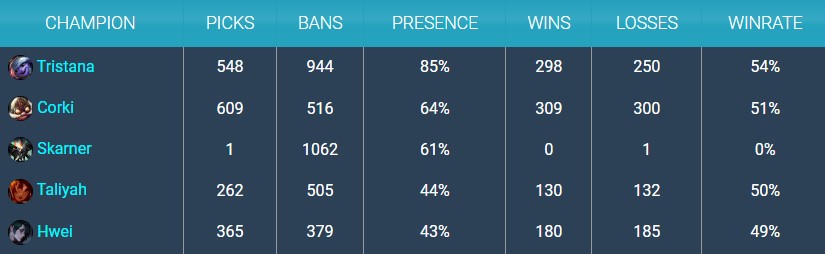 ADC Midlaners are dominating LoL and yet no nerfs were given 2