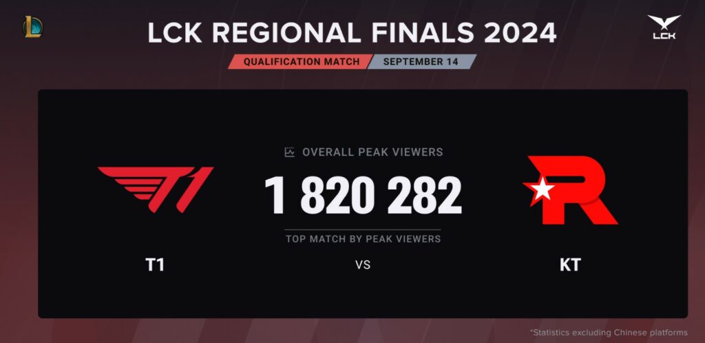 T1 secured the final Worlds 2024 spot after a thrilling 5-game showdown 1