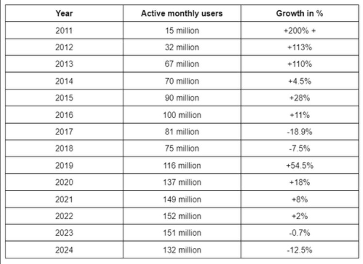 How many active LoL players throughout the year? 2