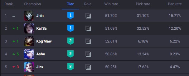 What's Jhin massive nerfs in LoL Patch 14.20? 2