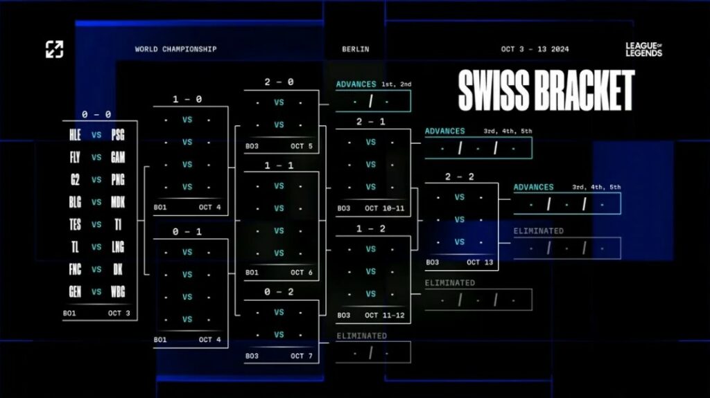 League of Legends Worlds 2024 Swiss Stage – Schedules, Results, and More 1