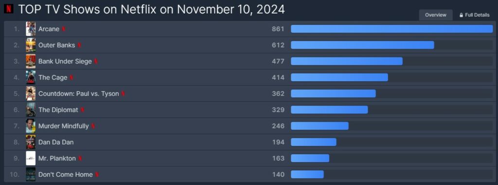 Arcane 2 dominates Netflix, becoming the top show in more than 60 countries 2