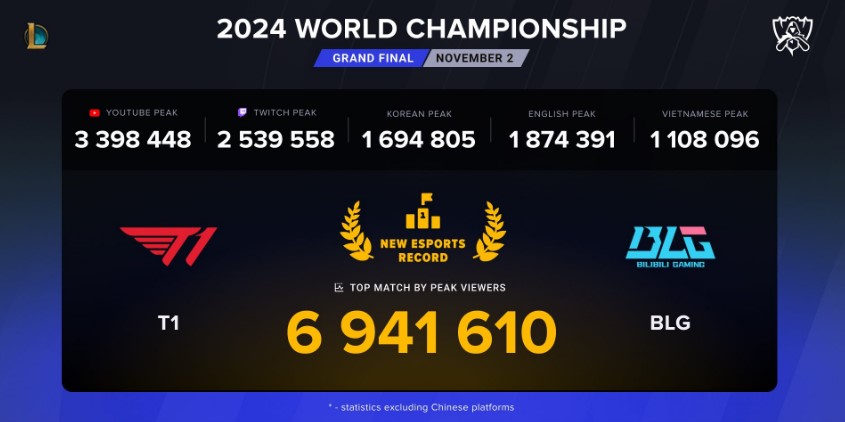 Worlds 2024 has set a new record in League of Legends history 2