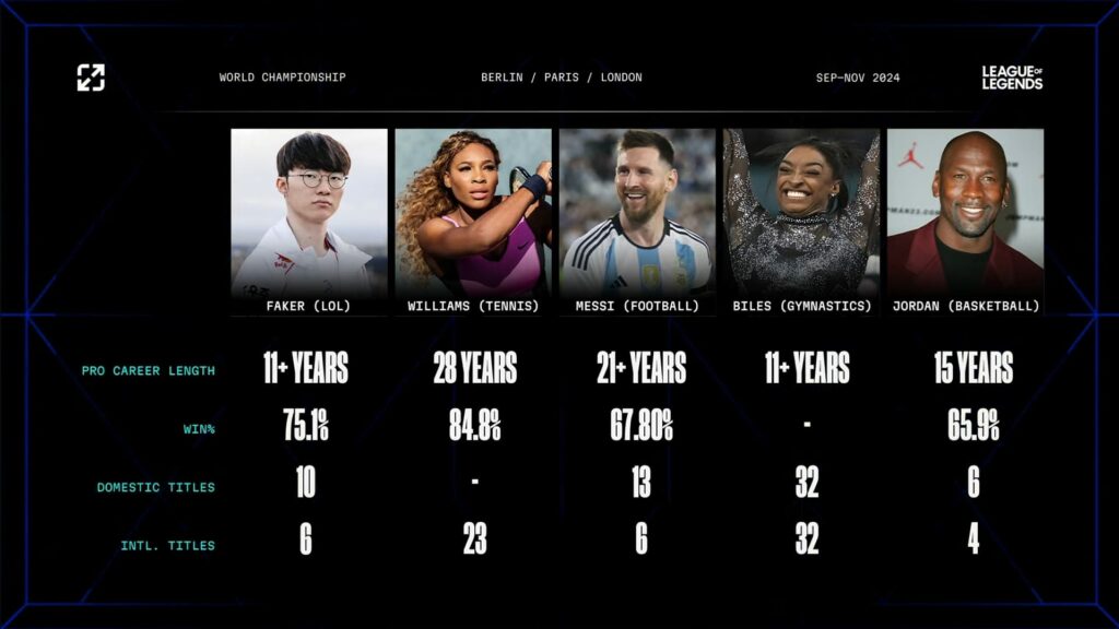 T1 Faker’s victory at Worlds 2024 cements him as the greatest player of all time 2