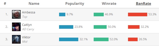 Ambessa is dominating League’s Ban List? Why is that? 1