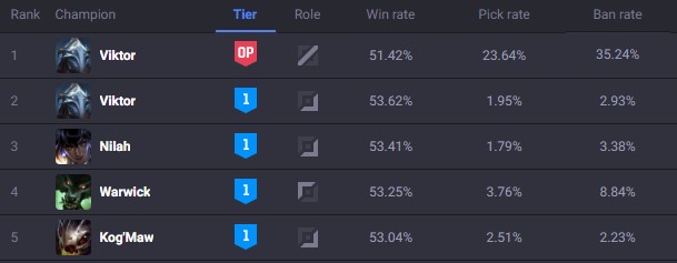 Patch 14.24: This Champion is Dominating In 2 Roles 1